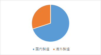 製造比率